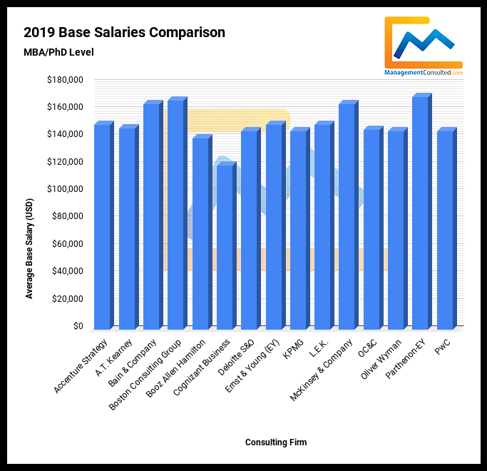 MBA Salary - Consulting Industry 2019 MBA Salary