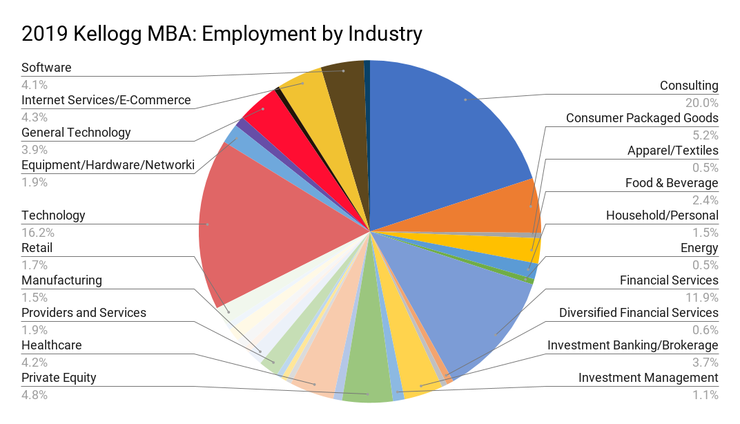 Kellogg MBA Program - 2021 Class Profile | 2019 Employment Reports ...