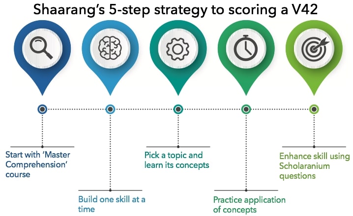 How to score 740 on the GMAT | 100-point improvement in 40 days