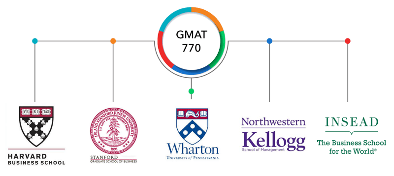 GMAT 770 HBS admit