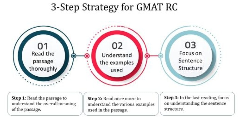 GMAT verbal Anastasiia's RC strategy