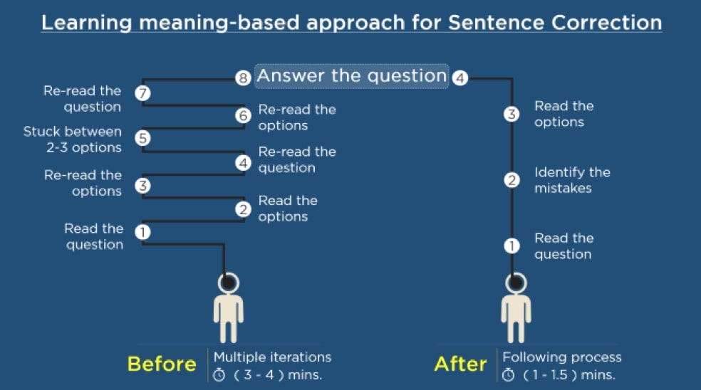 How to improve Verbal in GMAT - Tips from V40+ scorers to improve