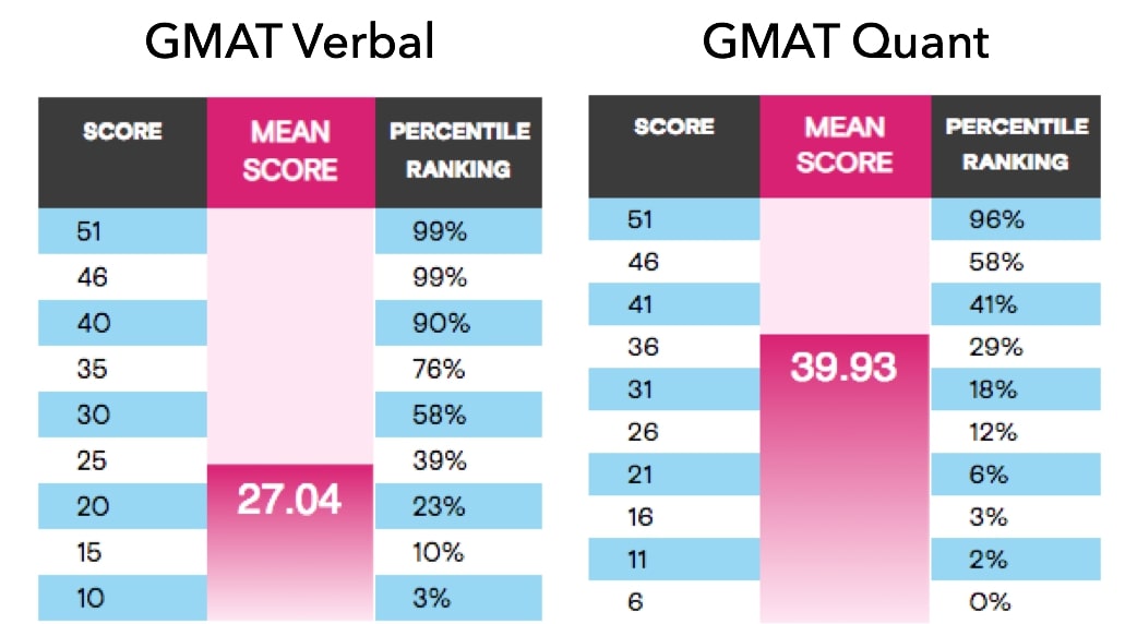 GMAT verbal Ram's SC strategy