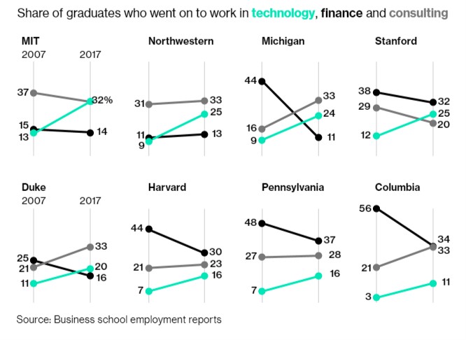MBA Salary - Graduate Hiring by Tech Companies