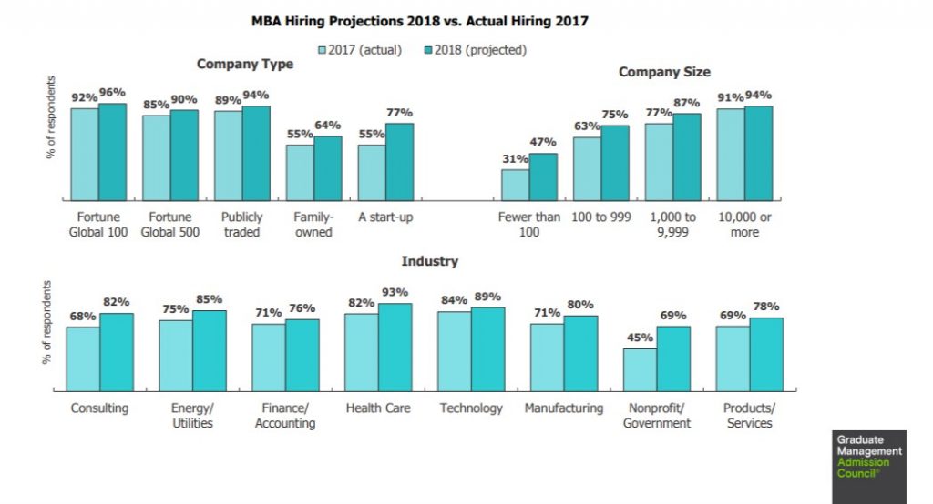 MBA Salaries - Hiring demand across industries