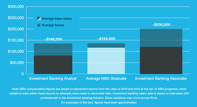 MBA Salary - Investment Banking