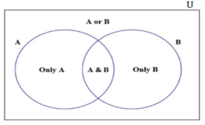 GMAT Math Venn diagram