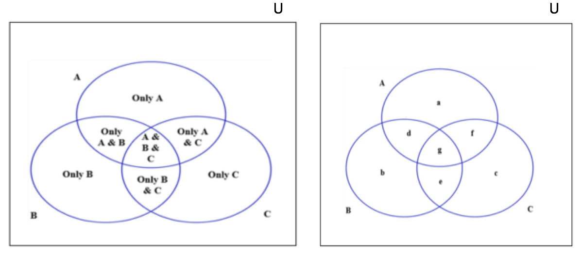 GMAT Math Venn diagram