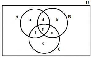 How to solve GMAT Math questions using Venn Diagrams | e-GMAT