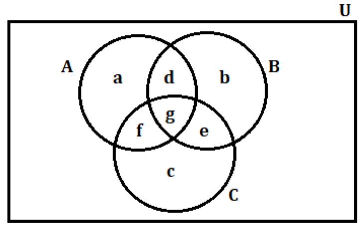 GMAT Math Venn diagram