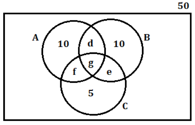 GMAT Math Venn diagram