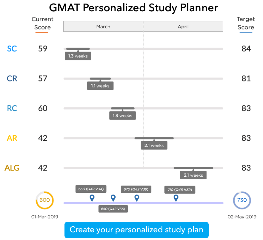 GMAT personalized study plan