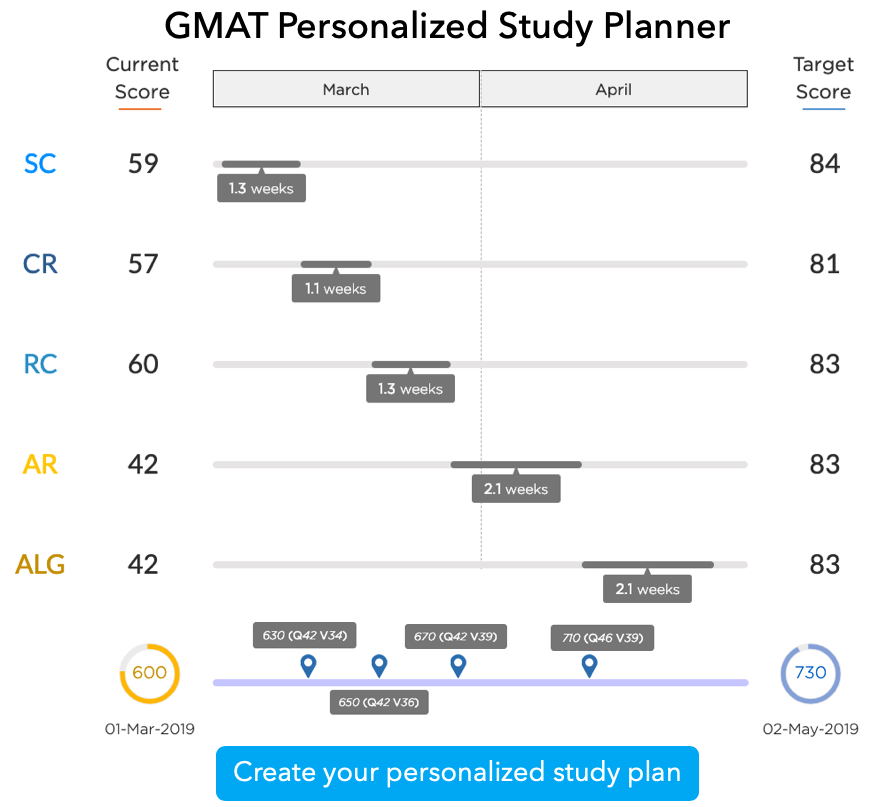 Best GMAT Exam 2 Months Study Plan