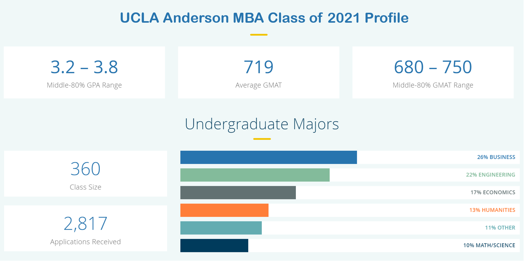 UCLA Anderson School Of Management - UCLA Anderson MBA Program Class ...