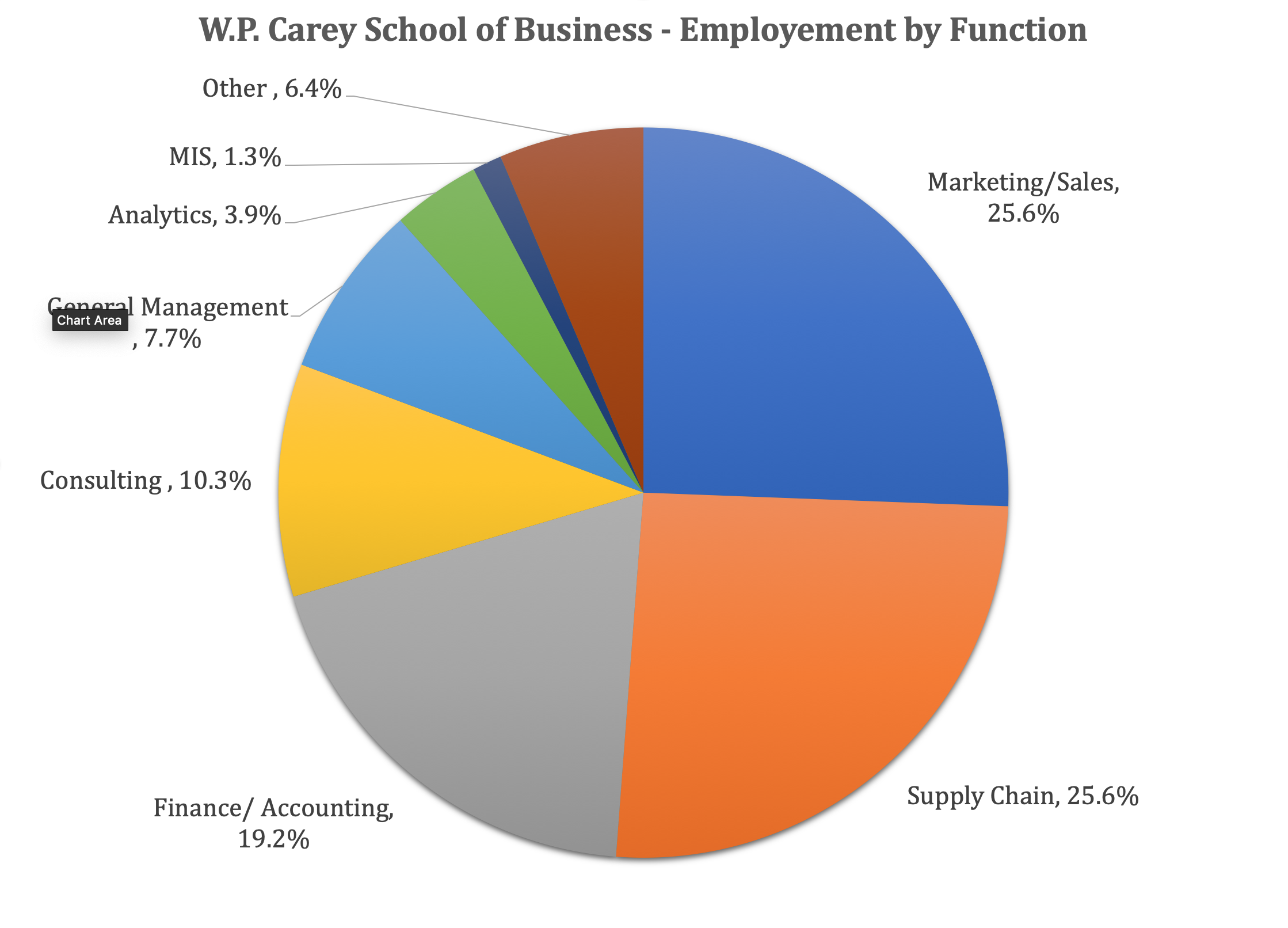 ASU MBA Program - W.P. Carey School of Business - Employment by Function