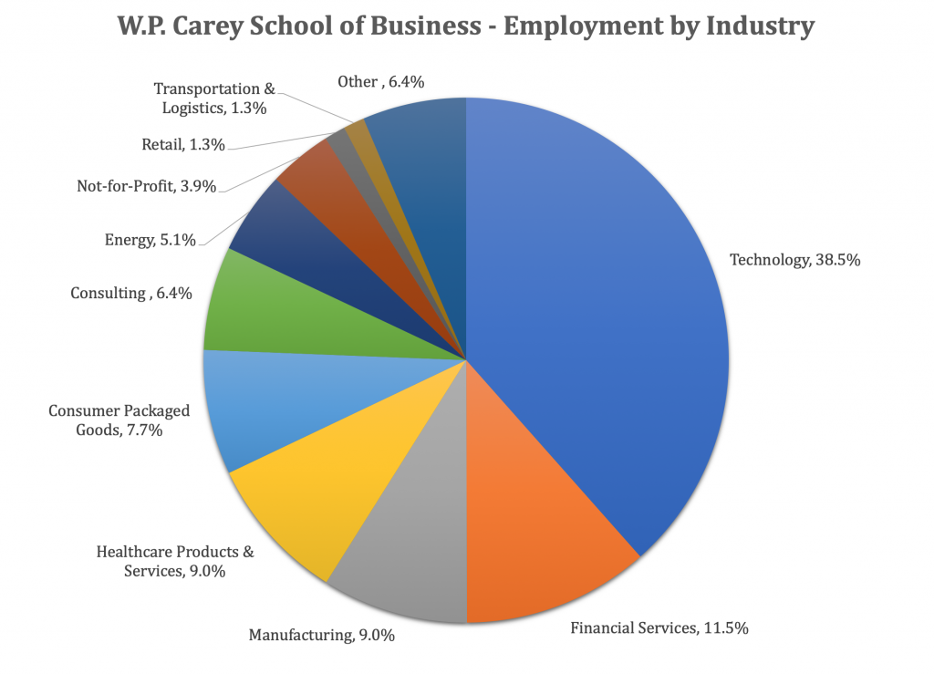 W.P. Carey School of Business - ASU MBA Program - Class Profile ...