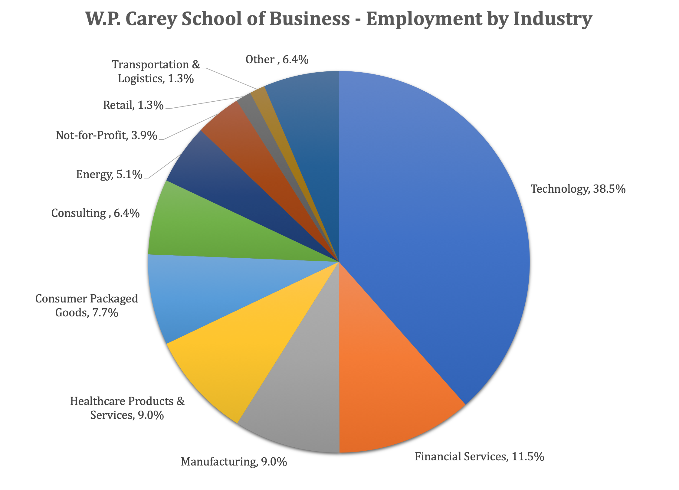 ASU MBA Program - W.P. Carey School of Business - Employment by Industry