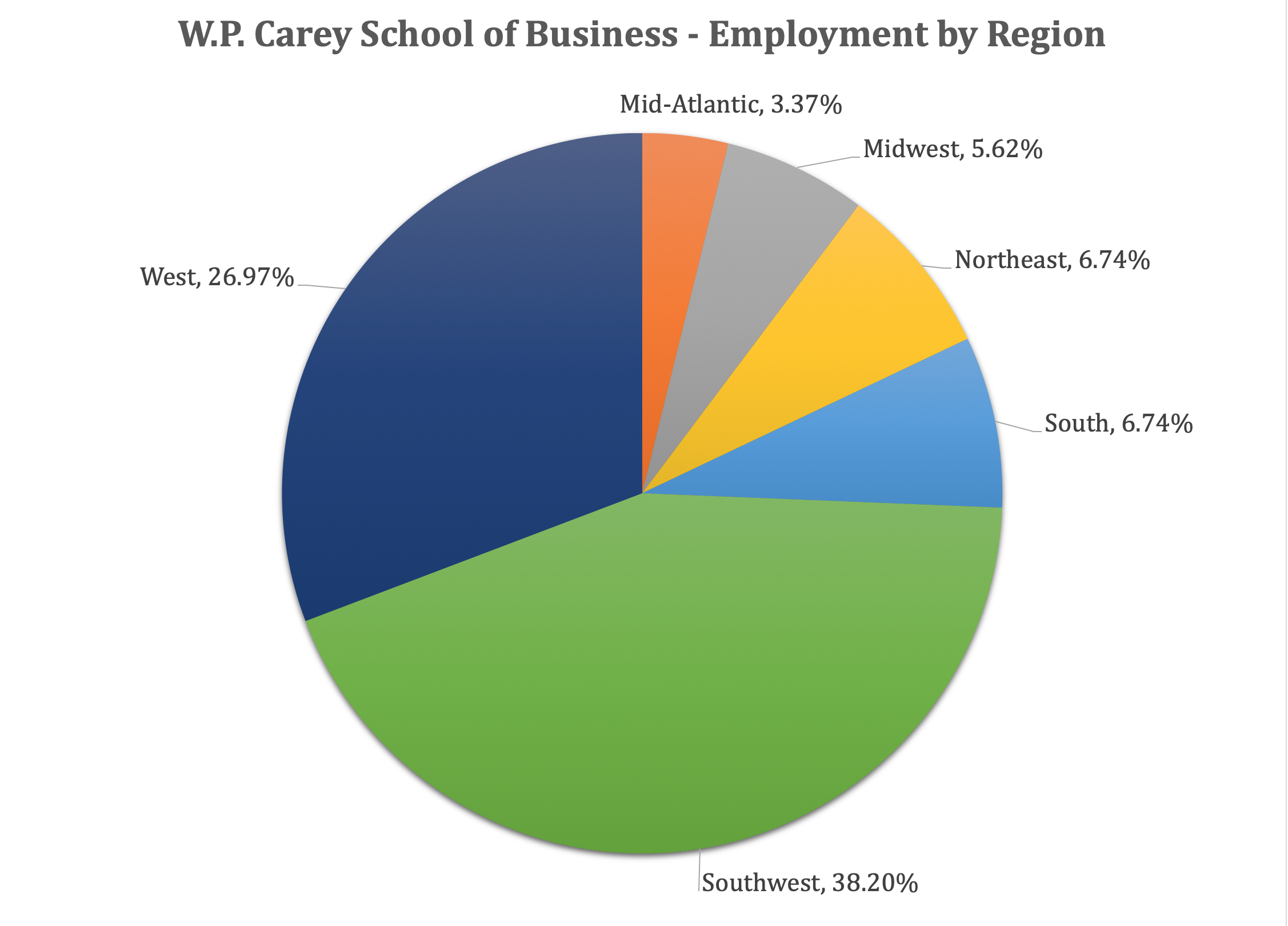 ASU MBA Program - W.P. Carey School of Business - Employment by Region