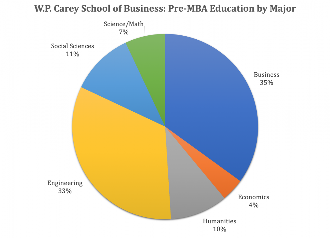 W.P. Carey School of Business - ASU MBA Program - Class Profile ...