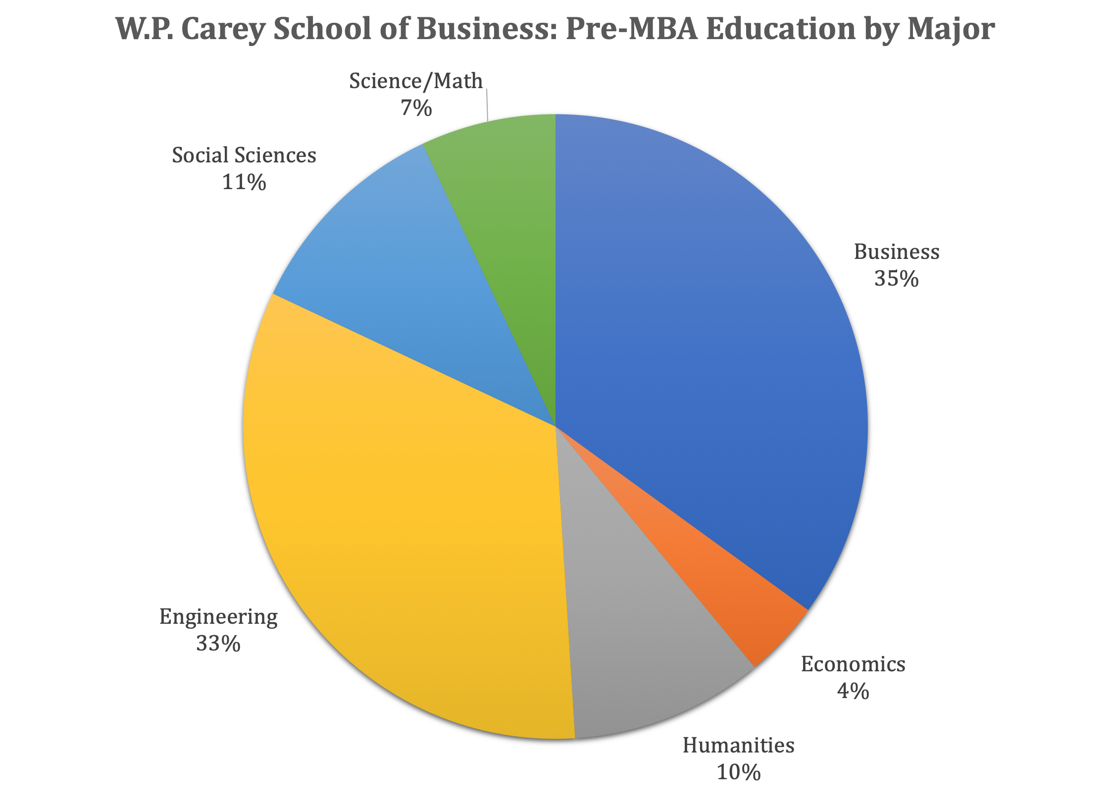 ASU MBA Program - W.P. Carey School of Business - Pre-MBA Major