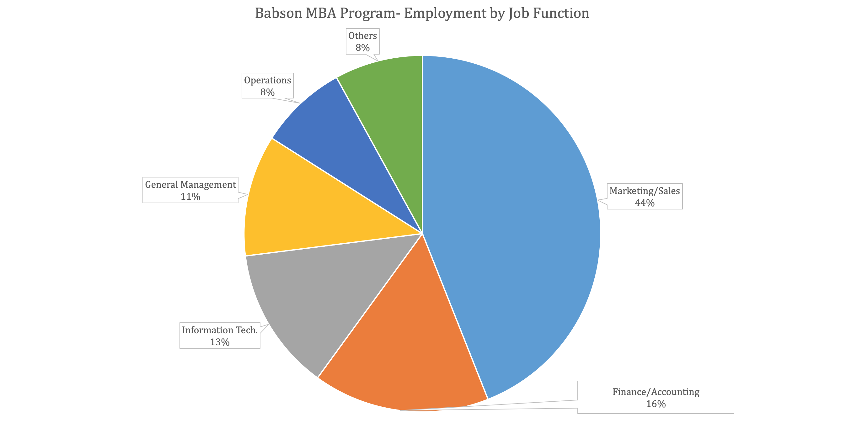 Babson FW Olin GSB - Babson MBA Program - Employment by Job Function