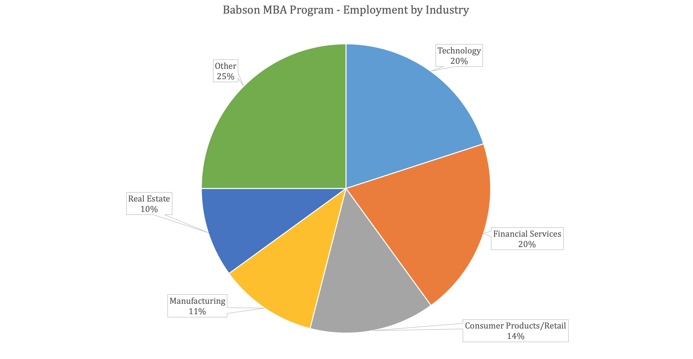 Babson FW Olin GSB - Babson MBA Program - Employment by Industry
