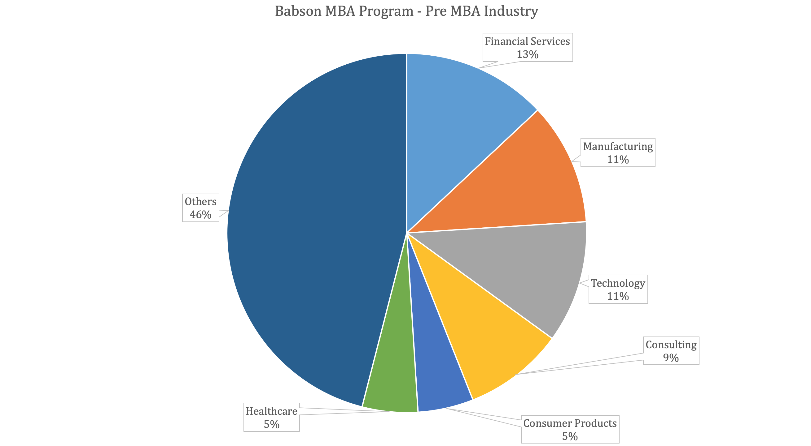 Babson Olin GSB - Babson MBA Program - Pre-MBA Industries