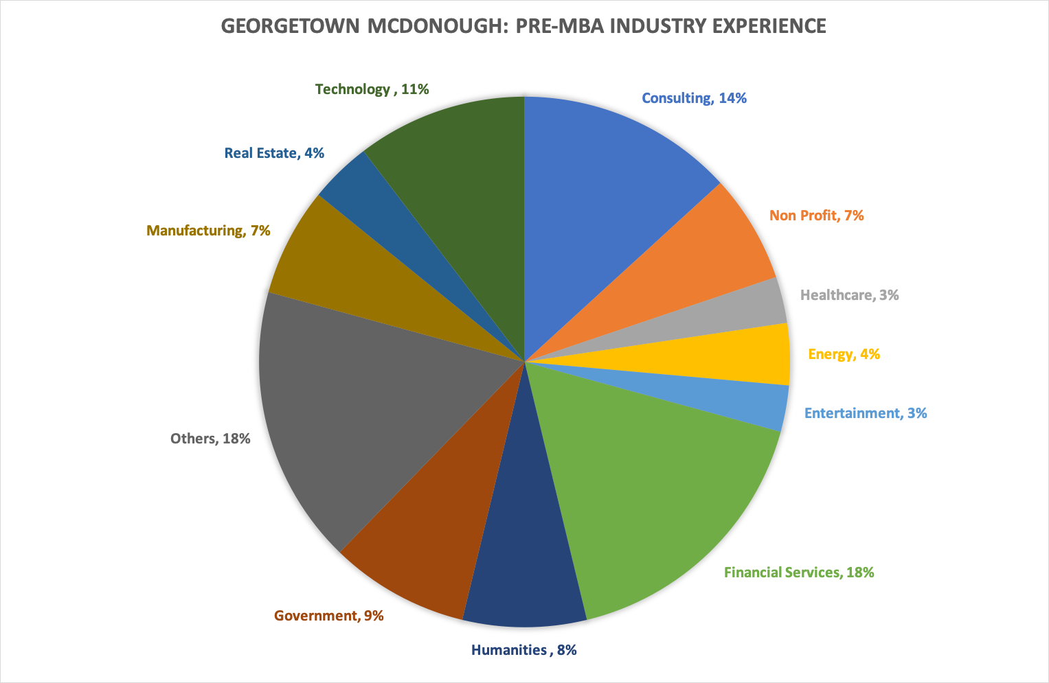 Georgetown McDonough School of Business MBA class profile, employment  report, notable alumni | e-GMAT