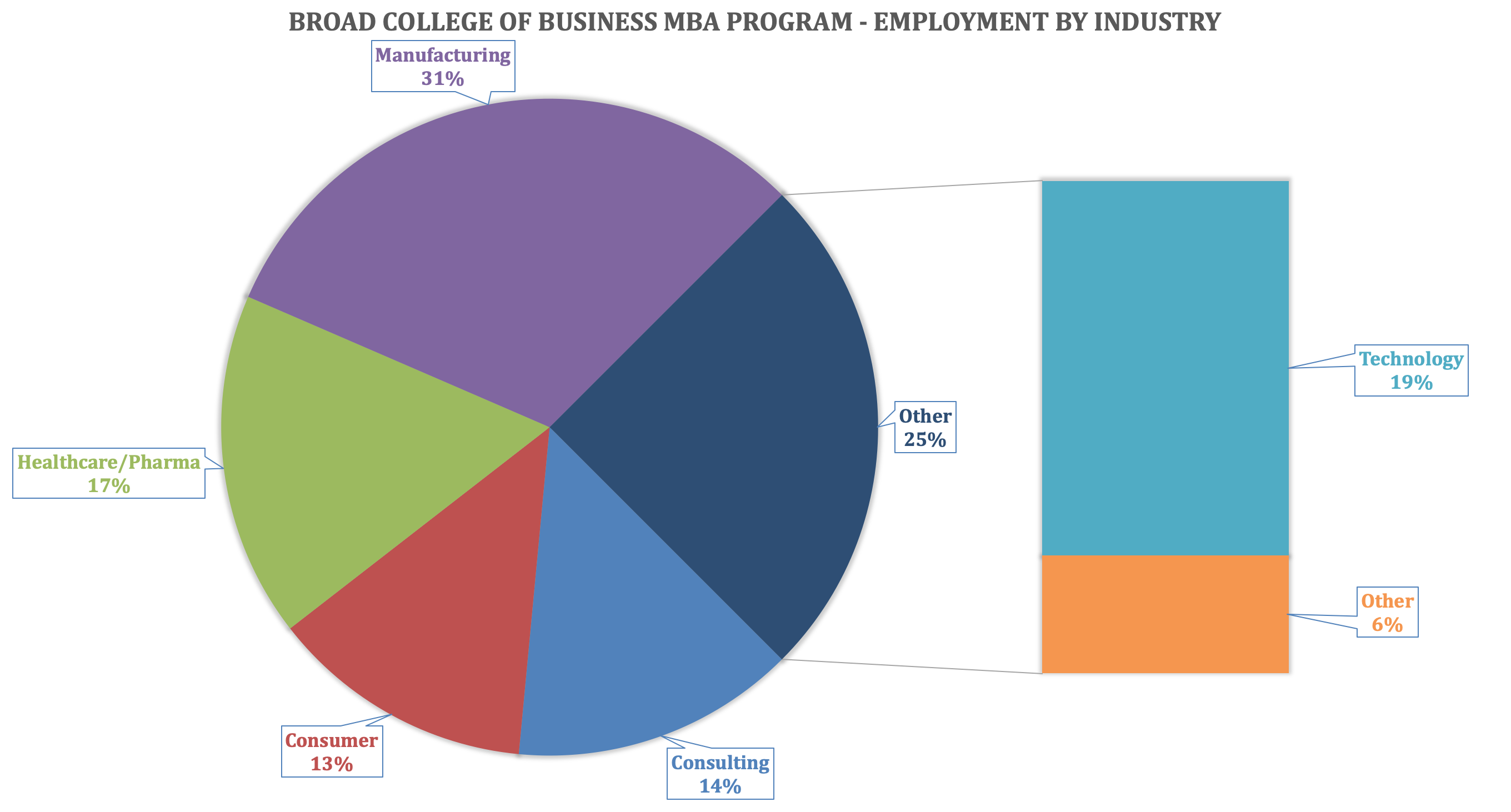MSU MBA - Broad College of Business - Employment by Industry