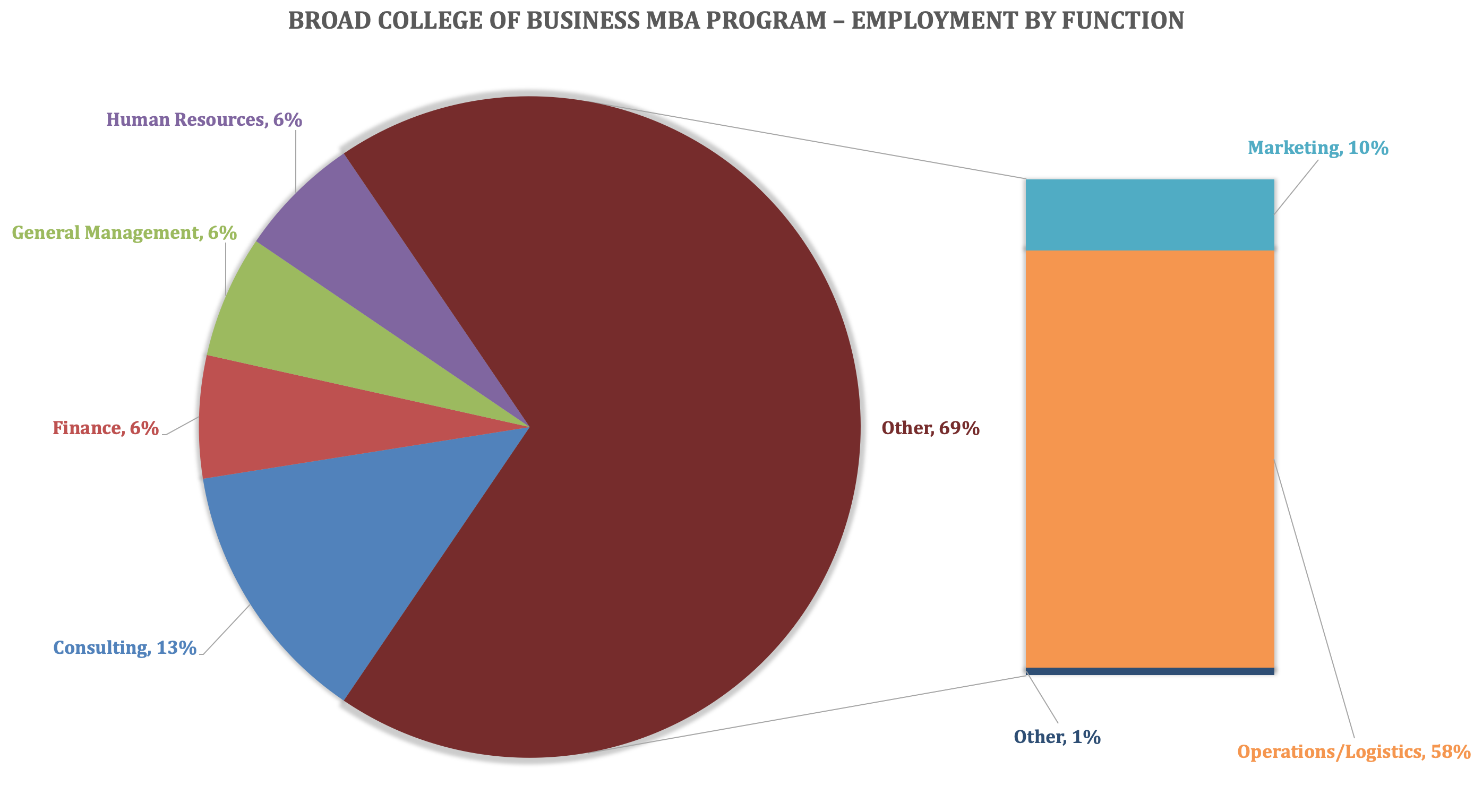 MSU MBA Program - Broad College of Business - Employment by Function