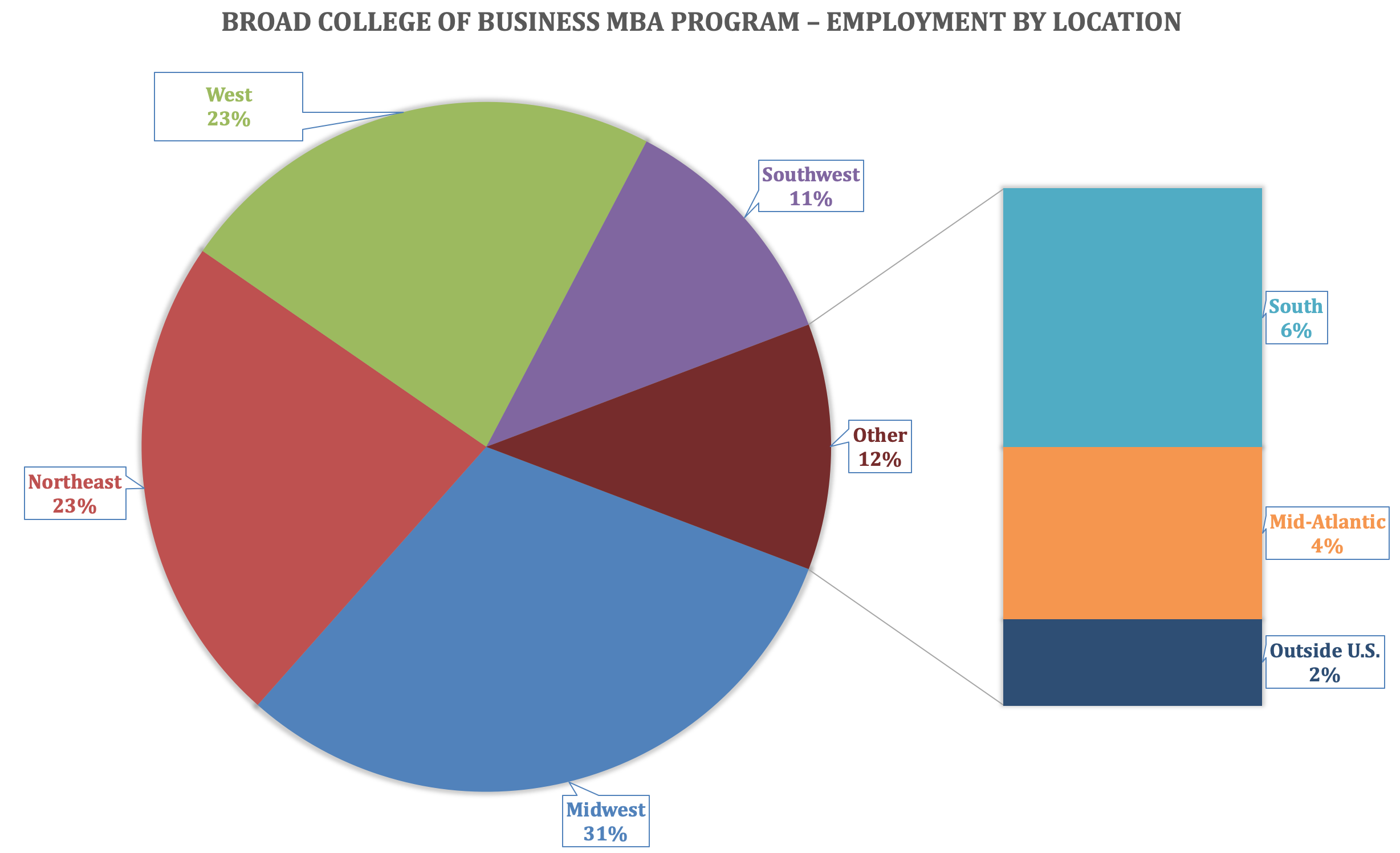 MSU MBA Program - Broad College of Business - Employment by Location