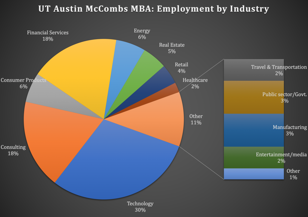 UT Austin McCombs School Of Business MBA Program Class Profile