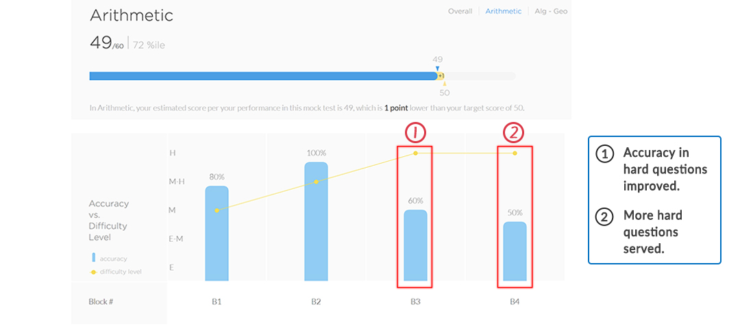 e-GMAT SIGma-X mocks - Improvement in accuracy in hard questions