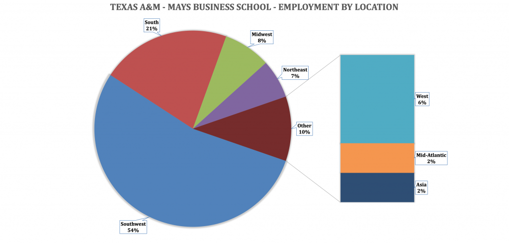 Texas A&M Mays MBA Class Profile | Employment Reports | Notable Alumni