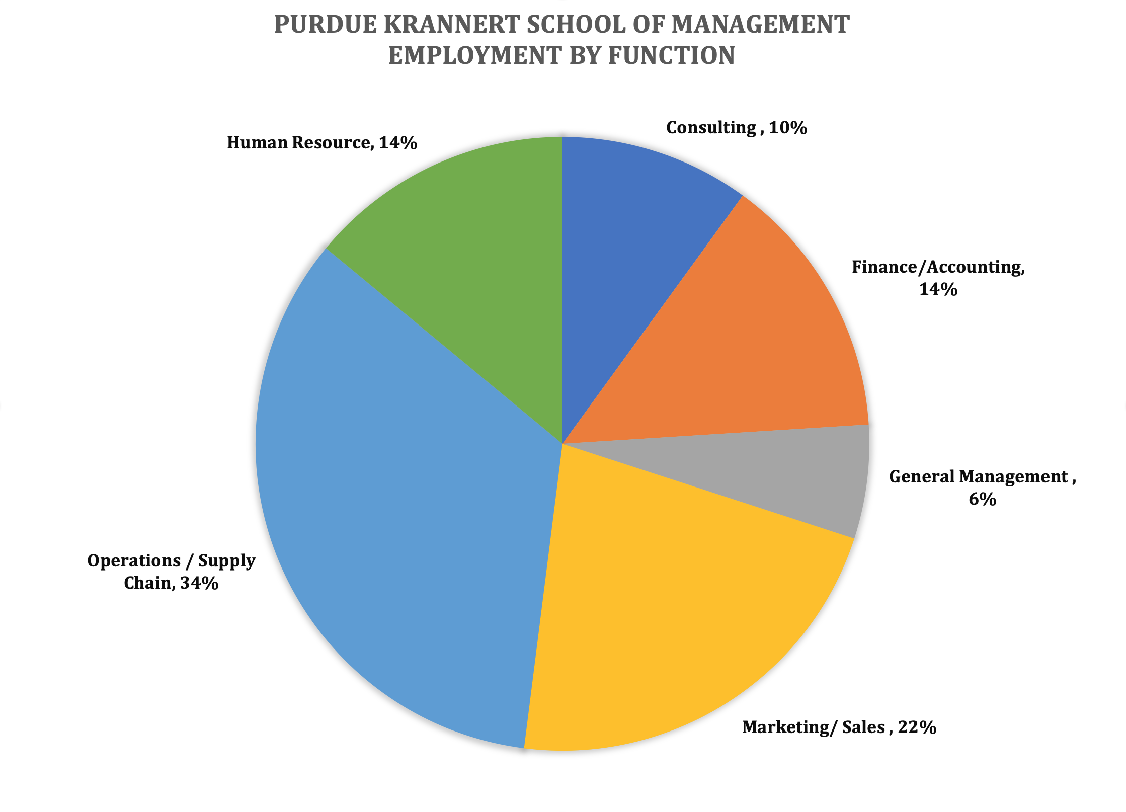 Purdue Krannert School of Management - Employment by Function