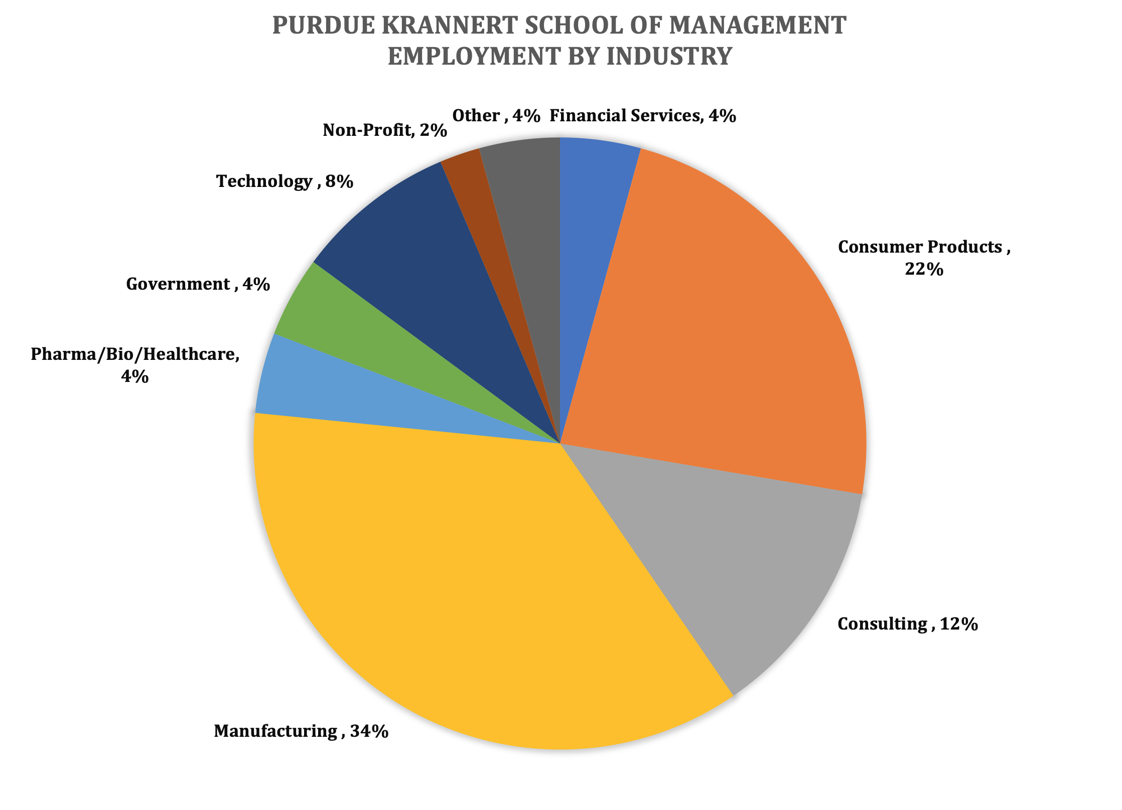 Purdue Krannert School of Management - Employment by Industry