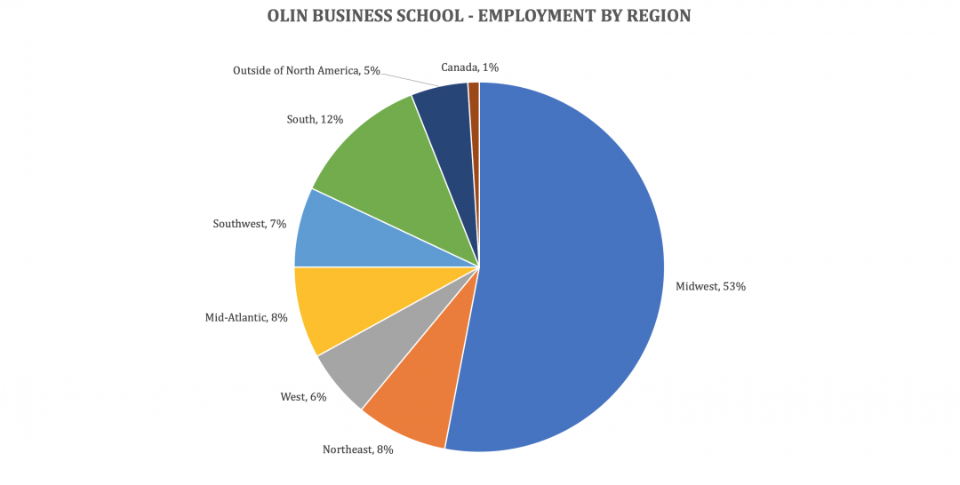 Washington University Olin Business School MBA Program Class Profile