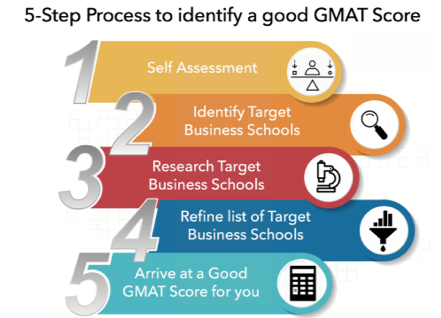 good GMAT score for HBS