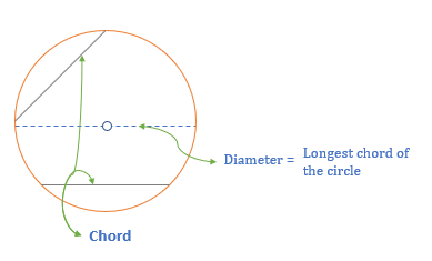 chord in a circle