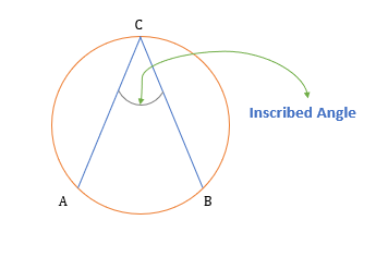 angle inscribed in a circle