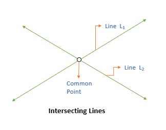 Intersecting lines GMAT quant e-GMAT
