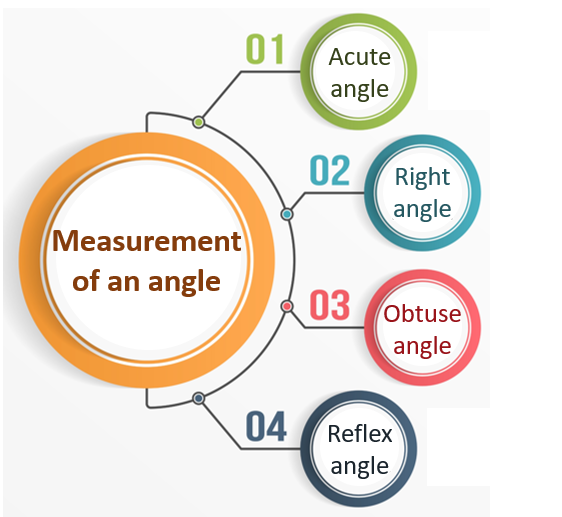 Measurement of an angle GMAT quant e-GMAT