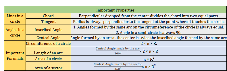 Properties of a circle