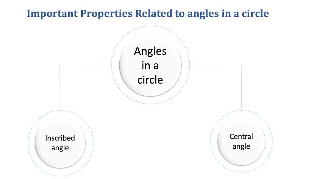Properties of Circle - Angles inside a circle