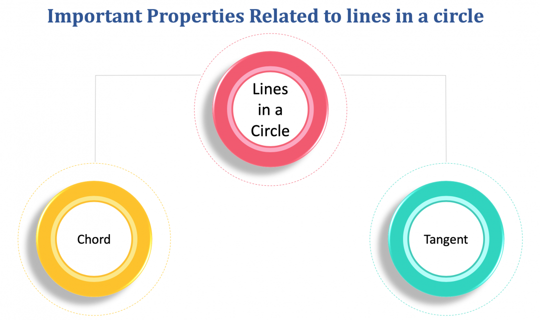 Circle properties. Circle Formula. Circle line.