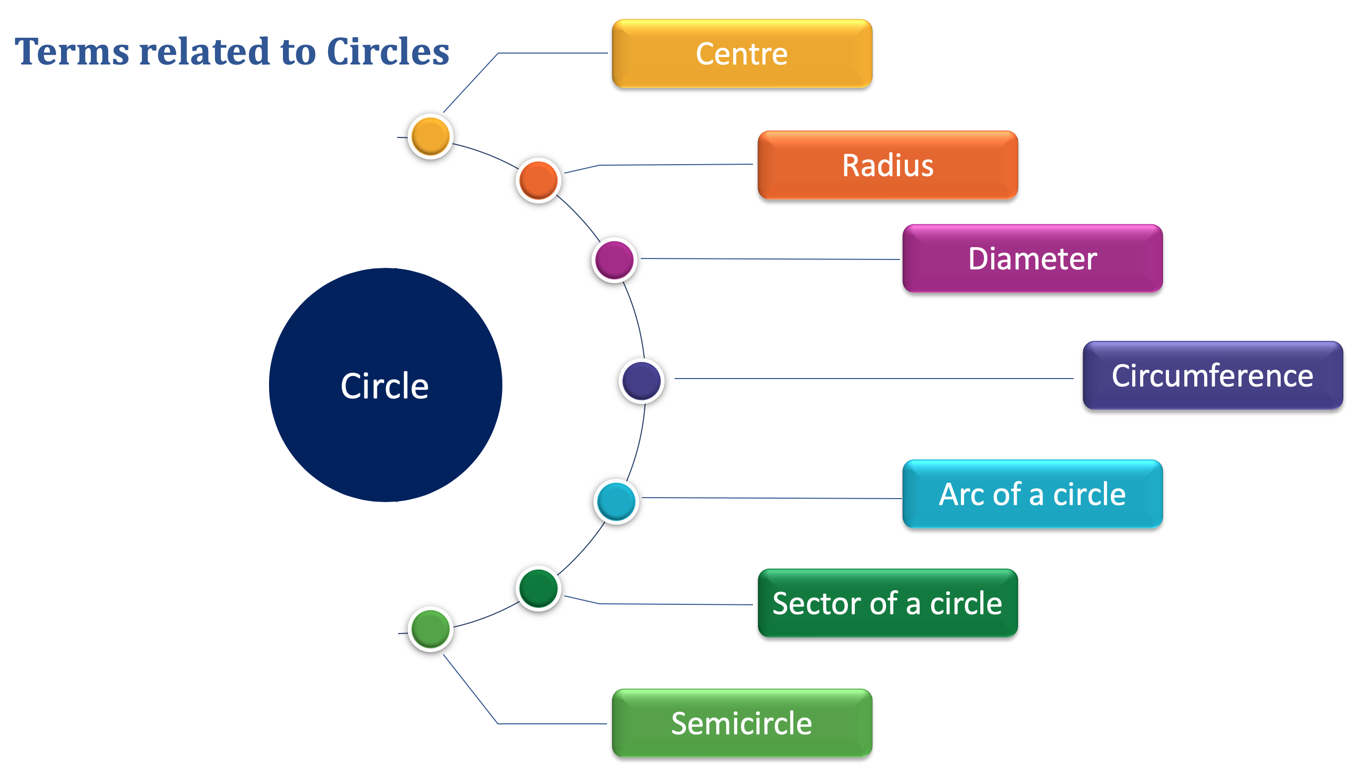 The fixed point in the circle is called the center. 