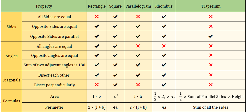 chart of quadrilaterals and their properties
