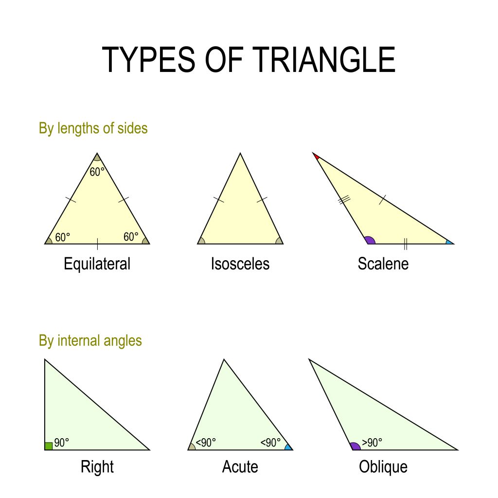 Properties of Triangles - Definition | Types | Classification - e-GMAT