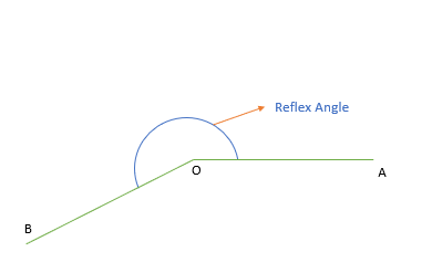 Reflex angle GMAT quant e-GMAT