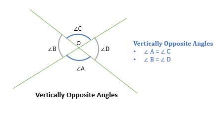 Vertically opposite angle GMAT quant e-GMAT